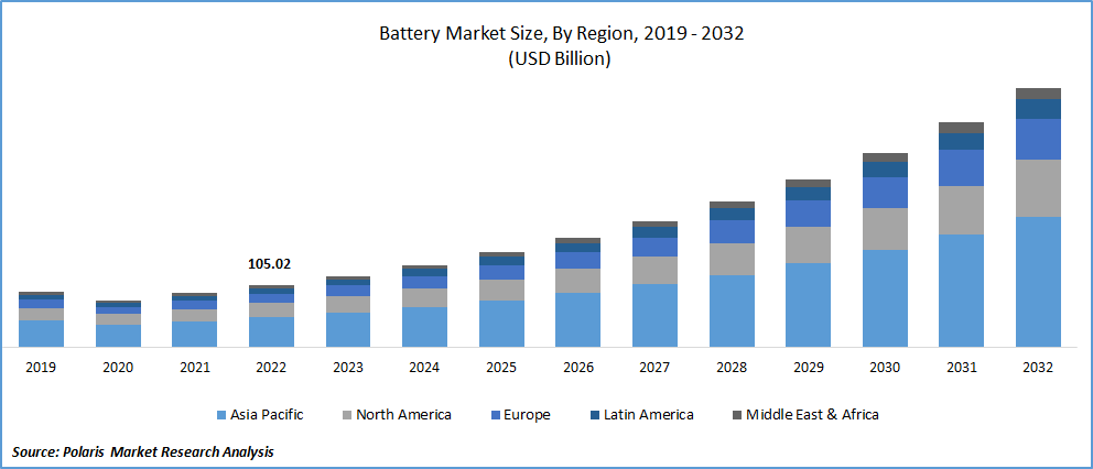 Battery Market Size
